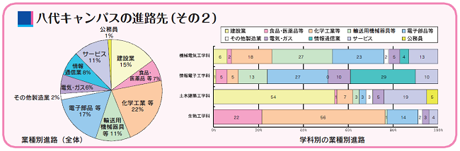 八代キャンパス進路状況