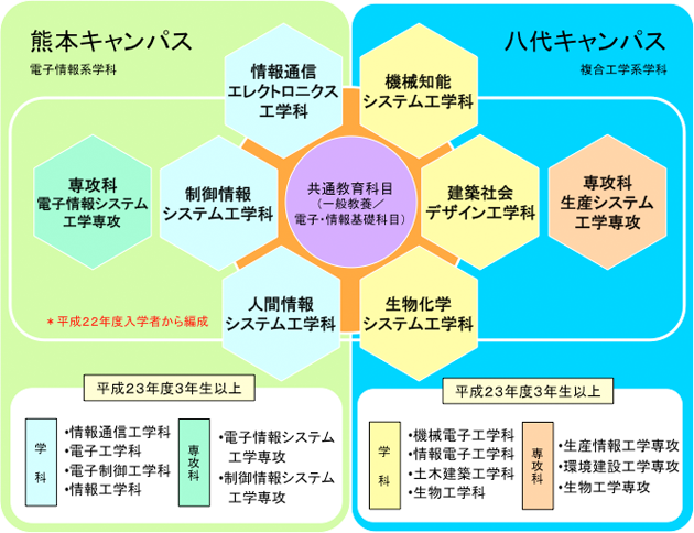 学科構成図H23