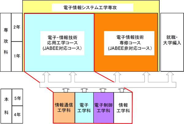 図1 本科,専攻科とJABEE対応および非対応教育プログラムの関係