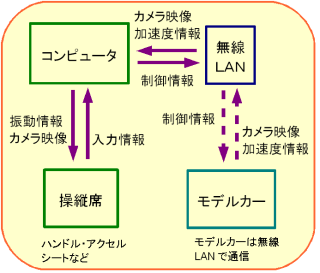 無線LANによる遠隔操縦モデルカーの開発1