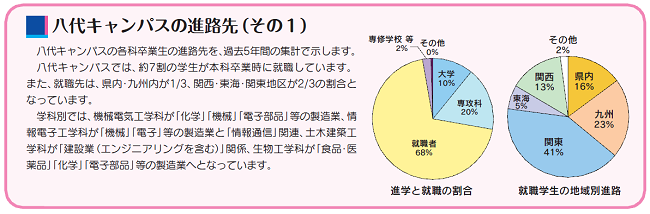 八代キャンパス進路状況